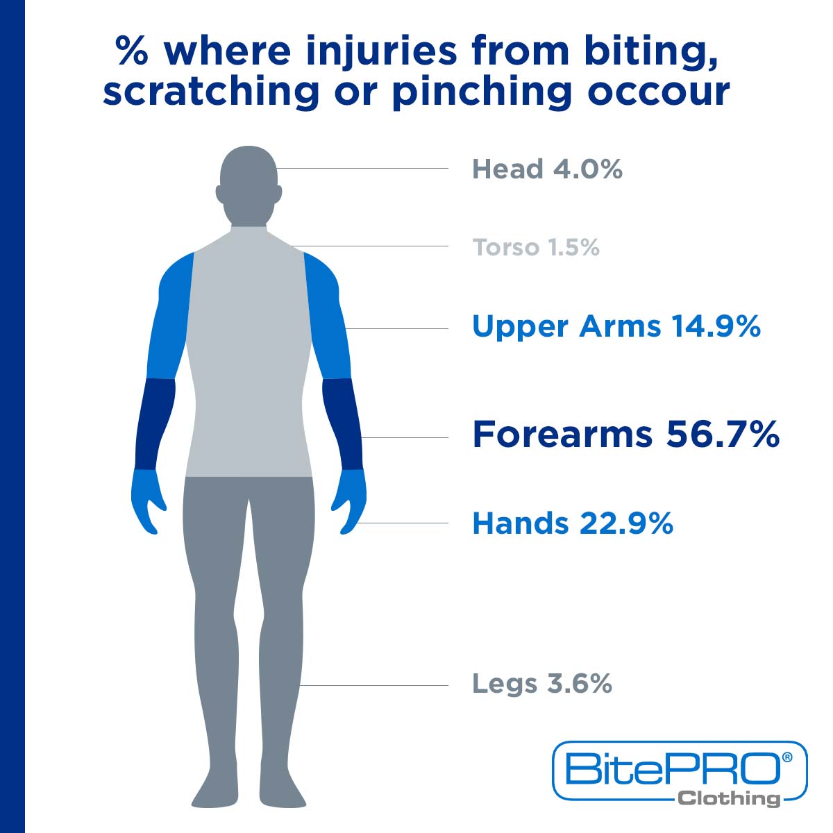 bite resistant arm guards injury location