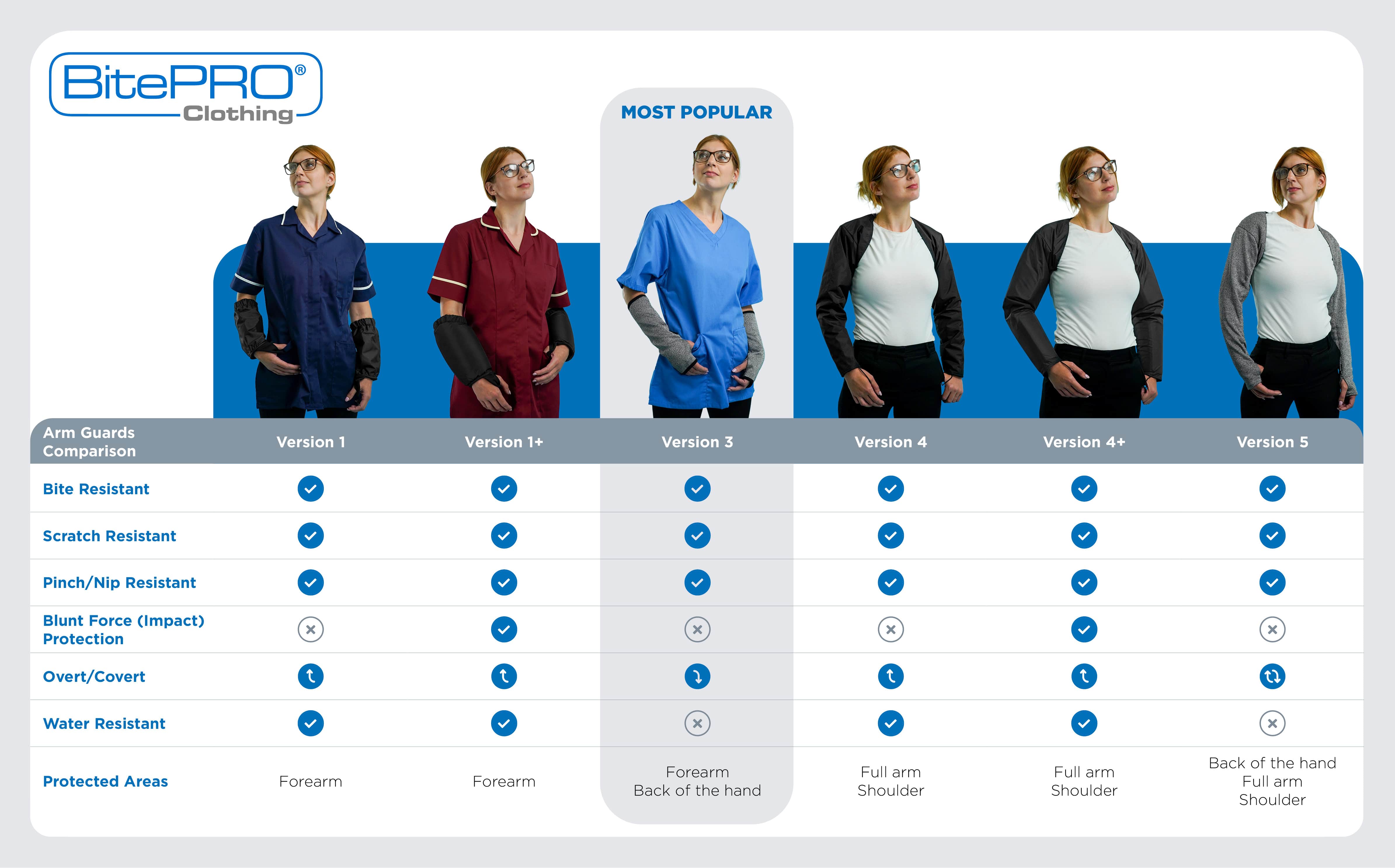 bite resistant arm guards comparison chart