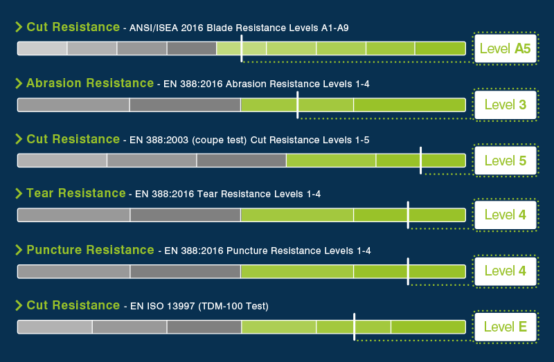 Cut-Tex PRO Cut Resistant Fabric Performance